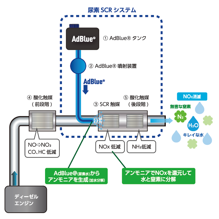 尿素SCRシステム